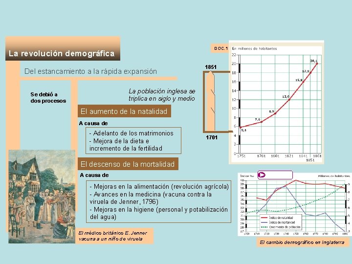 DOC. 1 La revolución demográfica Del estancamiento a la rápida expansión 1851 La población