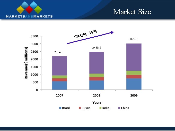 Market Size 19% R AG C 2468. 2 2204. 5 3022. 9 