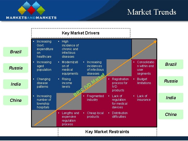 Market Trends Key Market Drivers Brazil Russia India China • Increasing Govt. expenditure on