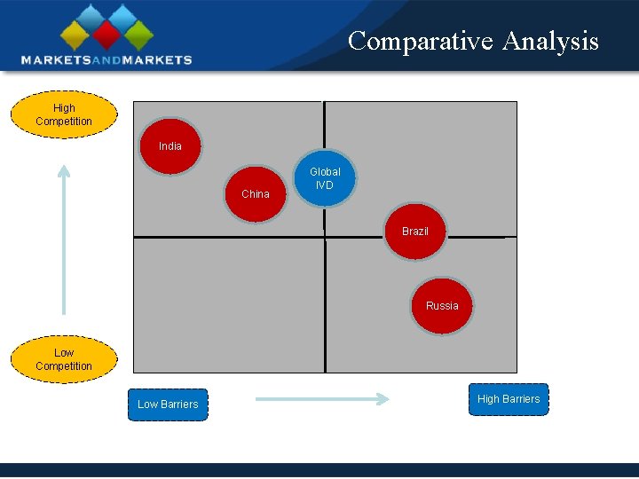 Comparative Analysis High Competition India China Global IVD Brazil Russia Low Competition Low Barriers