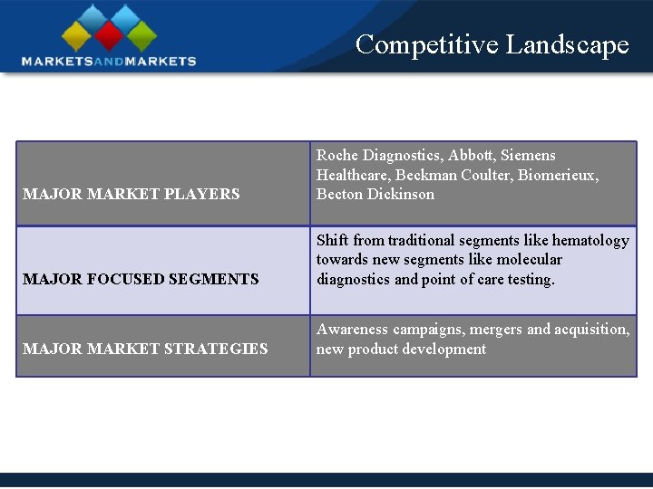 Competitive Landscape MAJOR MARKET PLAYERS Roche Diagnostics, Abbott, Siemens Healthcare, Beckman Coulter, Biomerieux, Becton