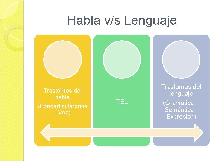 Habla v/s Lenguaje Trastornos del habla (Fonoarticulatorios - Voz) TEL Trastornos del lenguaje (Gramática