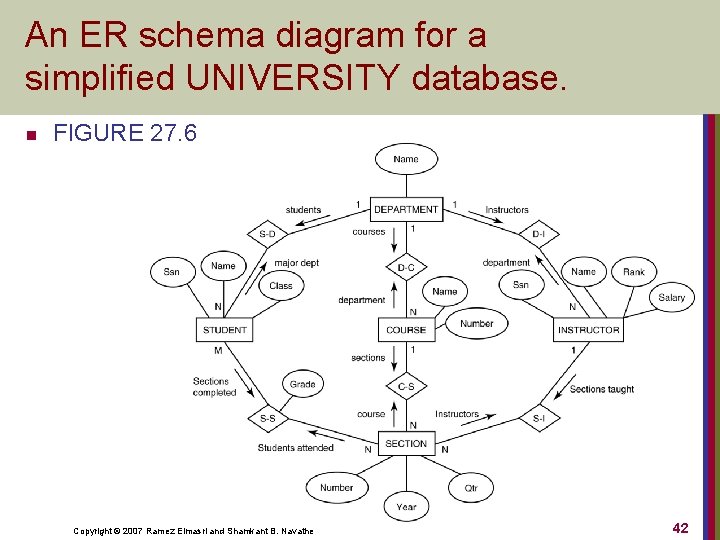 An ER schema diagram for a simplified UNIVERSITY database. n FIGURE 27. 6 Copyright