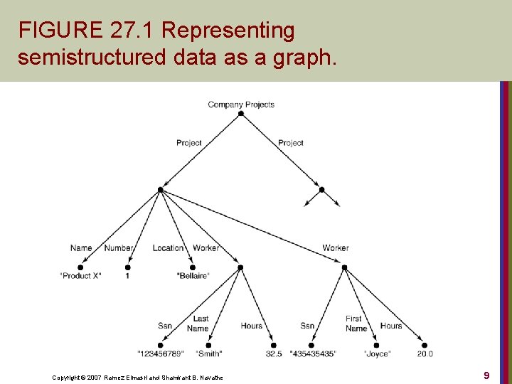 FIGURE 27. 1 Representing semistructured data as a graph. Copyright © 2007 Ramez Elmasri