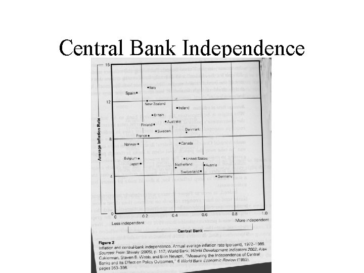 Central Bank Independence 
