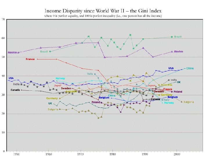 Income Inequality (Over Time) 