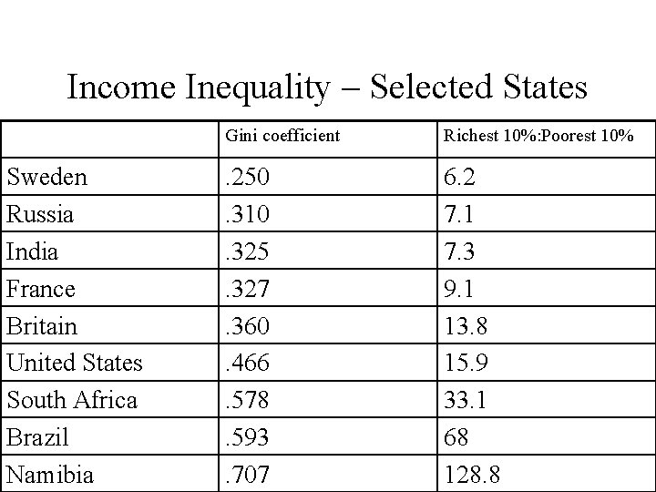 Income Inequality – Selected States Sweden Russia India France Britain United States South Africa