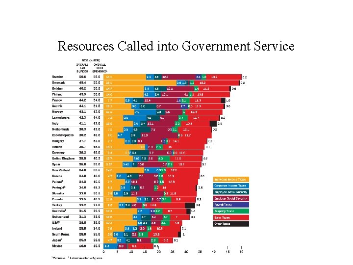 Resources Called into Government Service 