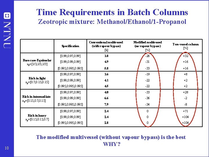 Time Requirements in Batch Columns Zeotropic mixture: Methanol/Ethanol/1 -Propanol Base case-Equimolar x. F=[1/3, 1/3]