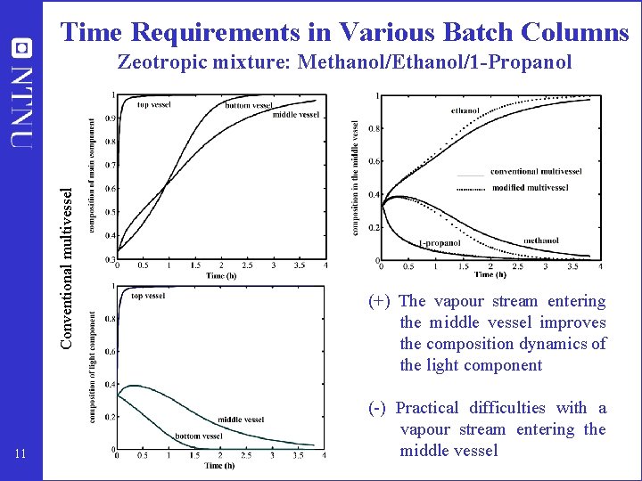 Time Requirements in Various Batch Columns Conventional multivessel Zeotropic mixture: Methanol/Ethanol/1 -Propanol 11 (+)