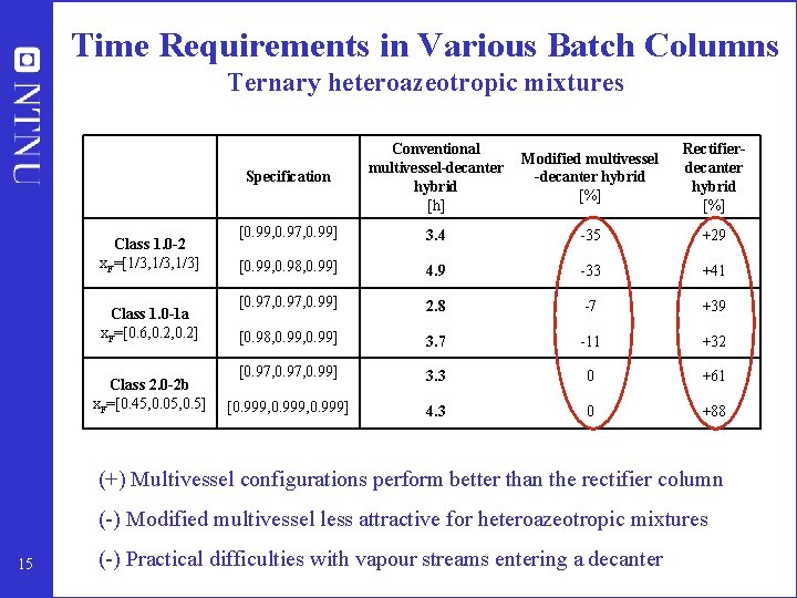 Time Requirements in Various Batch Columns Ternary heteroazeotropic mixtures Class 1. 0 -2 x.