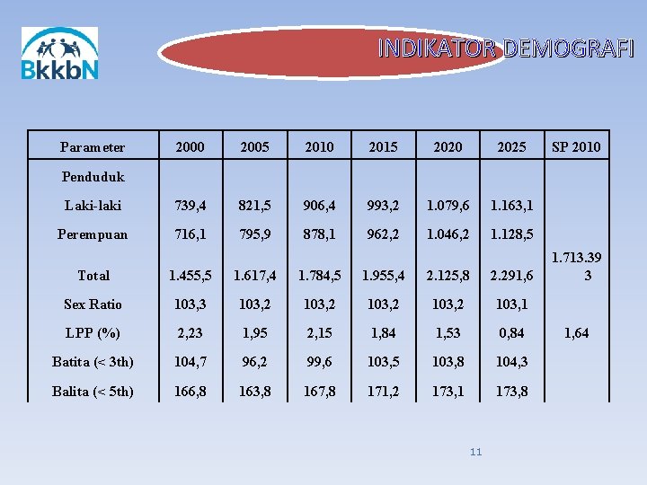 INDIKATOR DEMOGRAFI Parameter 2000 2005 2010 2015 2020 2025 SP 2010 Penduduk Laki-laki 739,