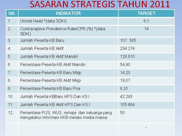 SASARAN STRATEGIS TAHUN 2011 N 0. INDIKATOR TARGET 1 Unmet Need *(data SDKI) 6,