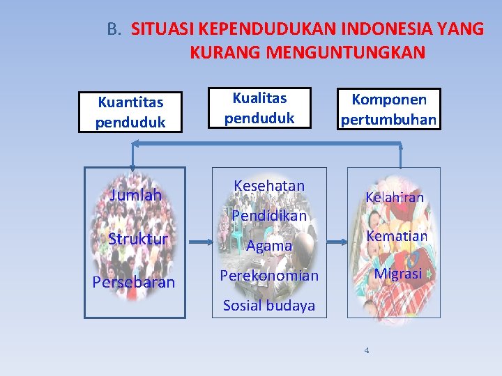 B. SITUASI KEPENDUDUKAN INDONESIA YANG KURANG MENGUNTUNGKAN Kuantitas penduduk Jumlah Kualitas penduduk Kesehatan Pendidikan