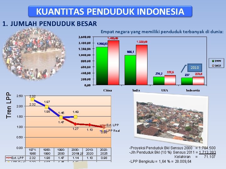 KUANTITAS PENDUDUK INDONESIA 1. JUMLAH PENDUDUK BESAR Empat negara yang memiliki penduduk terbanyak di