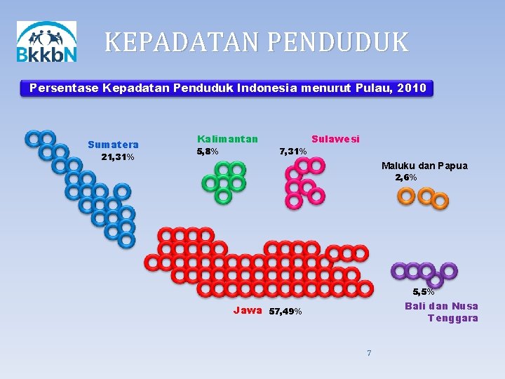 KEPADATAN PENDUDUK Persentase Kepadatan Penduduk Indonesia menurut Pulau, 2010 Sumatera 21, 31% Kalimantan 5,