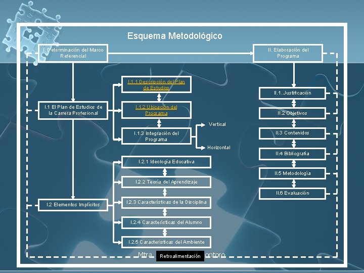 Esquema Metodológico I. Determinación del Marco Referencial II. Elaboración del Programa I. 1. 1