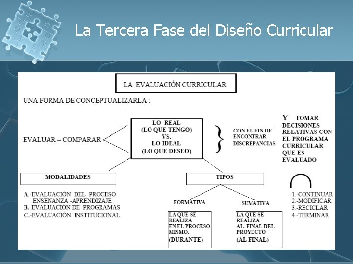 La Tercera Fase del Diseño Curricular Mtra. Marisol Bulás Montoro 