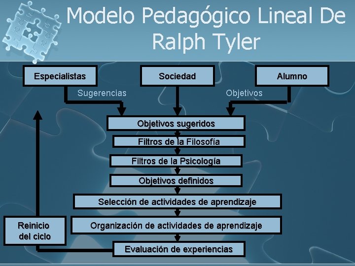 Modelo Pedagógico Lineal De Ralph Tyler Especialistas Sociedad Sugerencias Alumno Objetivos sugeridos Filtros de