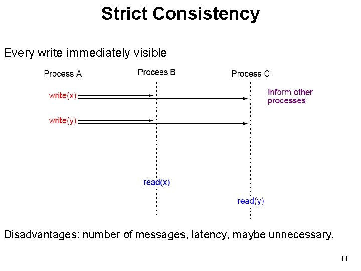 Strict Consistency Every write immediately visible Disadvantages: number of messages, latency, maybe unnecessary. 11