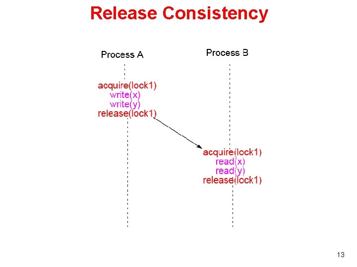 Release Consistency 13 