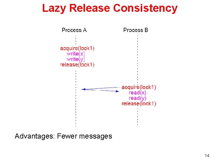 Lazy Release Consistency Advantages: Fewer messages 14 
