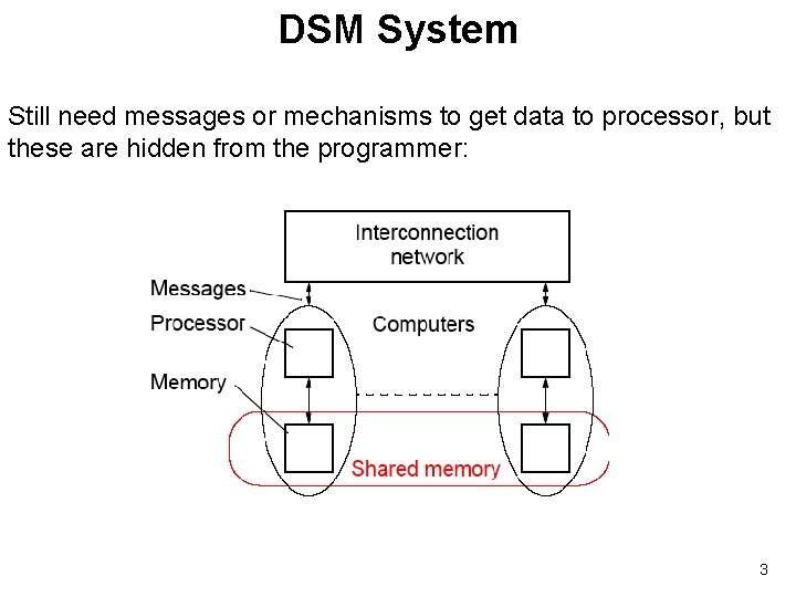 DSM System Still need messages or mechanisms to get data to processor, but these