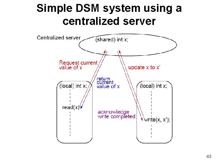 Simple DSM system using a centralized server 43 
