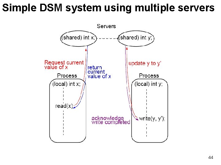 Simple DSM system using multiple servers 44 