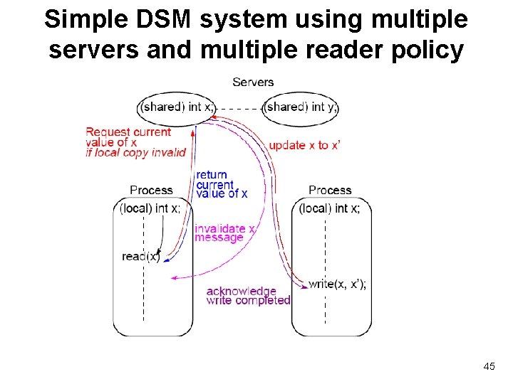 Simple DSM system using multiple servers and multiple reader policy 45 