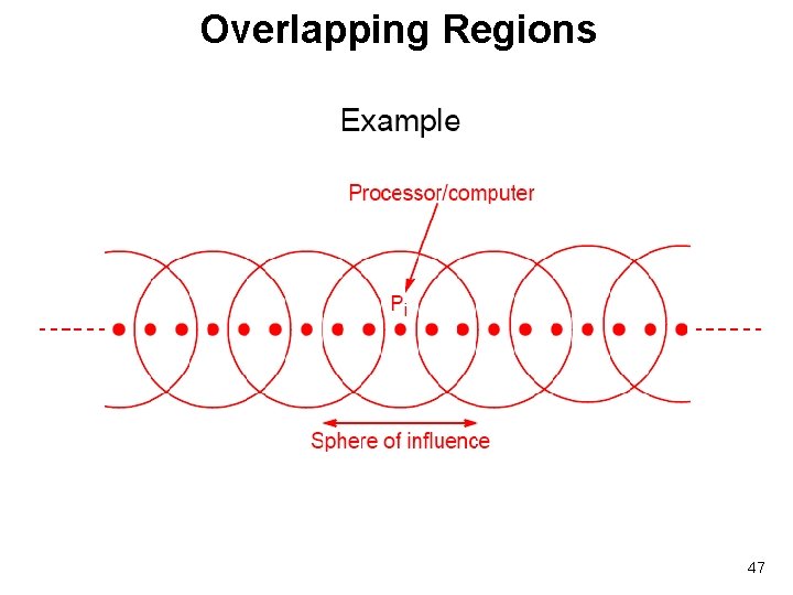 Overlapping Regions 47 