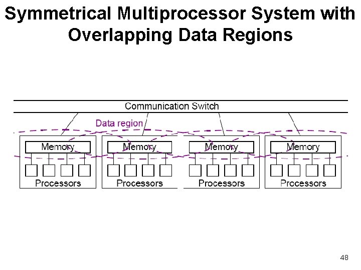 Symmetrical Multiprocessor System with Overlapping Data Regions 48 