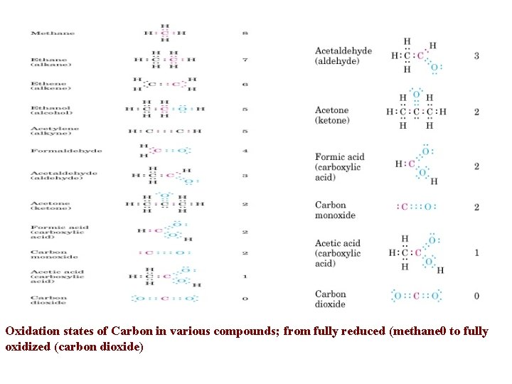 Oxidation states of Carbon in various compounds; from fully reduced (methane 0 to fully