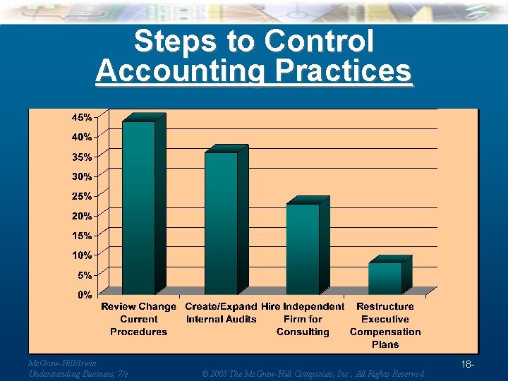 Steps to Control Accounting Practices Source: USA Today, “Snapshots”, Section B, pg. 1, March