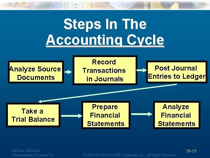 Steps In The Accounting Cycle Analyze Source Documents Record Transactions in Journals Post Journal