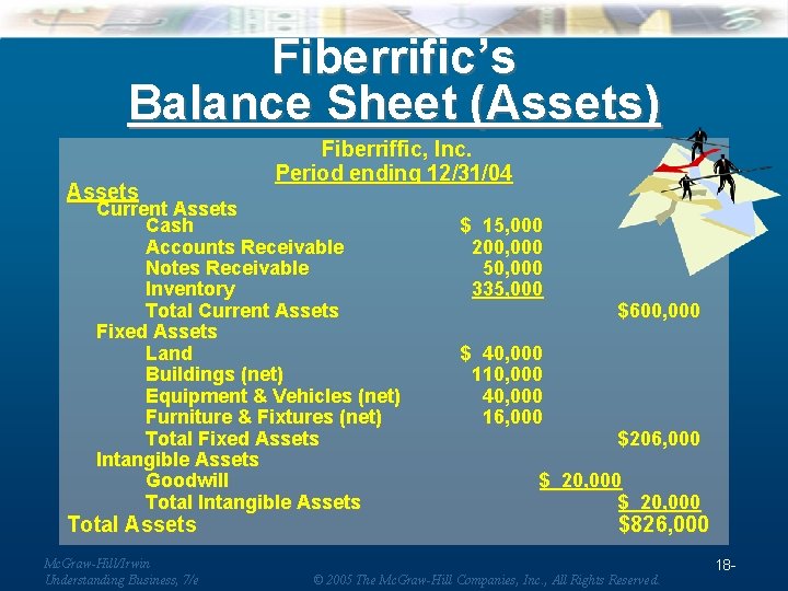 Fiberrific’s Balance Sheet (Assets) Assets Fiberriffic, Inc. Period ending 12/31/04 Current Assets Cash Accounts