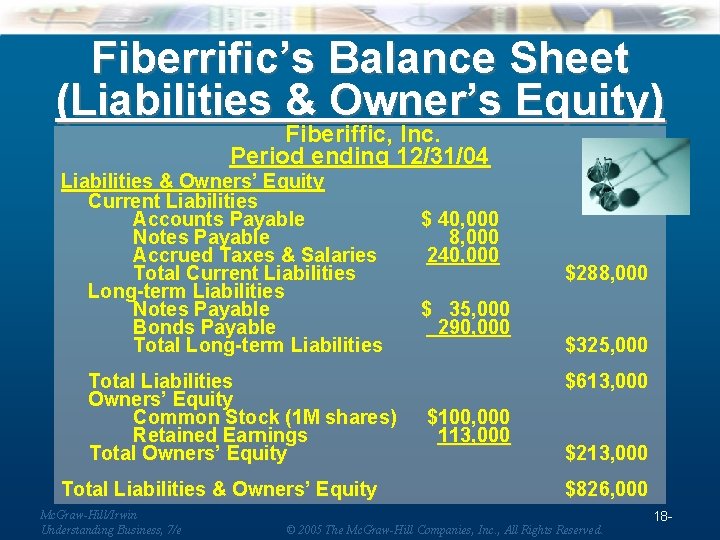 Fiberrific’s Balance Sheet (Liabilities & Owner’s Equity) Fiberiffic, Inc. Period ending 12/31/04 Liabilities &