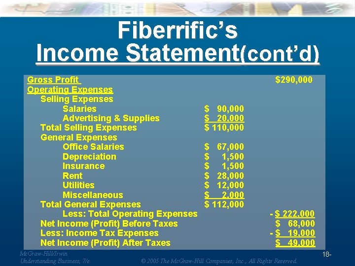 Fiberrific’s Income Statement(cont’d) Gross Profit Operating Expenses Selling Expenses Salaries Advertising & Supplies Total