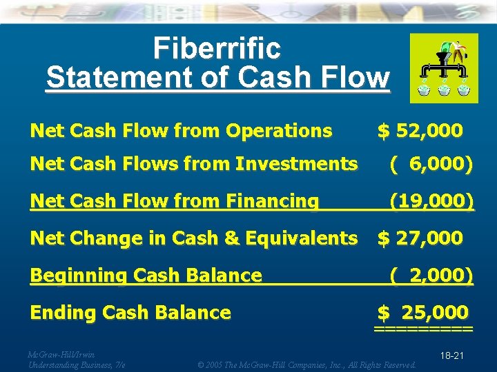 Fiberrific Statement of Cash Flow Net Cash Flow from Operations $ 52, 000 Net