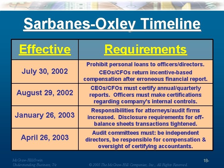 Sarbanes-Oxley Timeline Effective Requirements July 30, 2002 Prohibit personal loans to officers/directors. CEOs/CFOs return