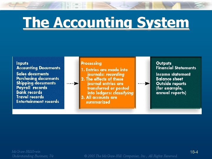 The Accounting System Mc. Graw-Hill/Irwin Understanding Business, 7/e © 2005 The Mc. Graw-Hill Companies,