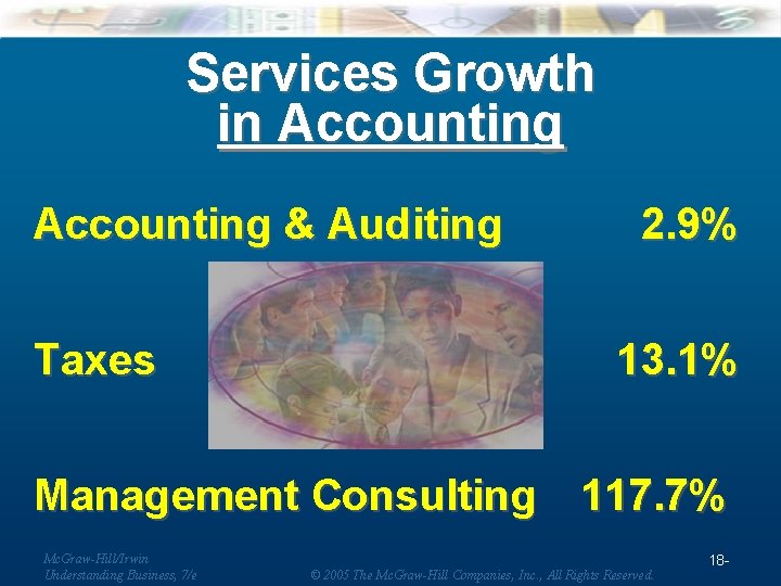 Services Growth in Accounting & Auditing Taxes 2. 9% 13. 1% Management Consulting 117.