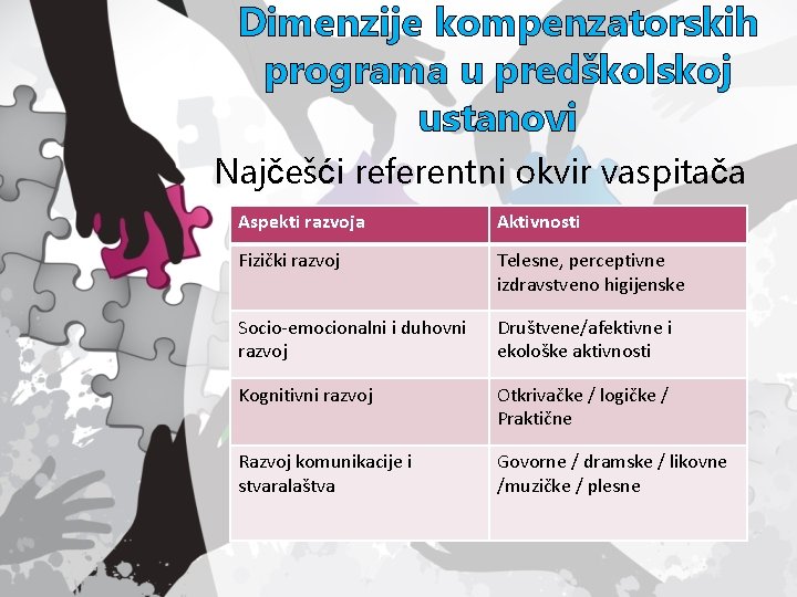 Dimenzije kompenzatorskih programa u predškolskoj ustanovi Najčešći referentni okvir vaspitača Aspekti razvoja Aktivnosti Fizički