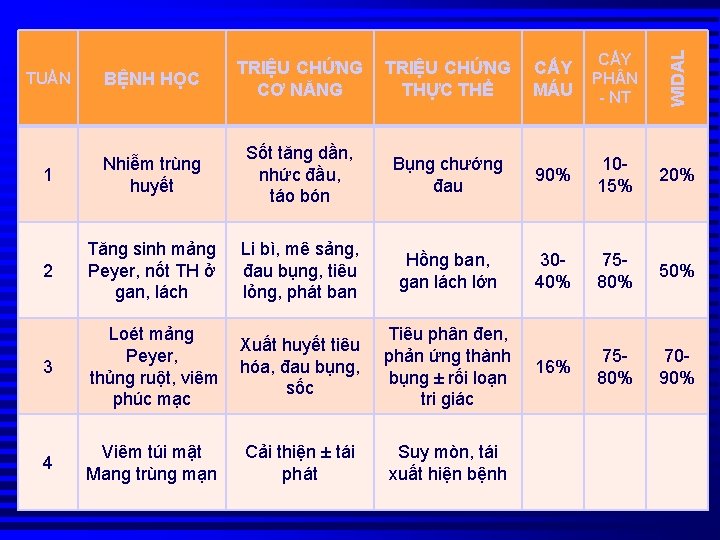 TRIỆU CHỨNG THỰC THỂ CẤY MÁU CẤY PH N - NT WIDAL TUẦN BỆNH