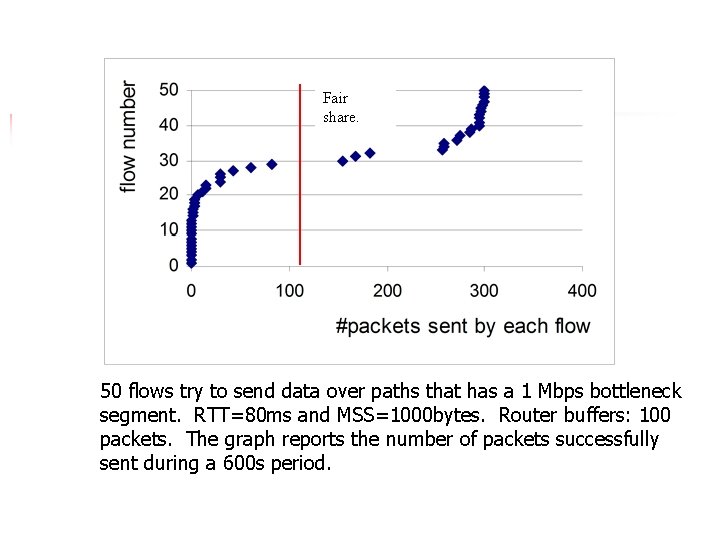 Fair share. 50 flows try to send data over paths that has a 1