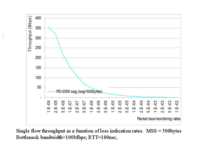 Single flow throughput as a function of loss indication rates. MSS = 500 bytes