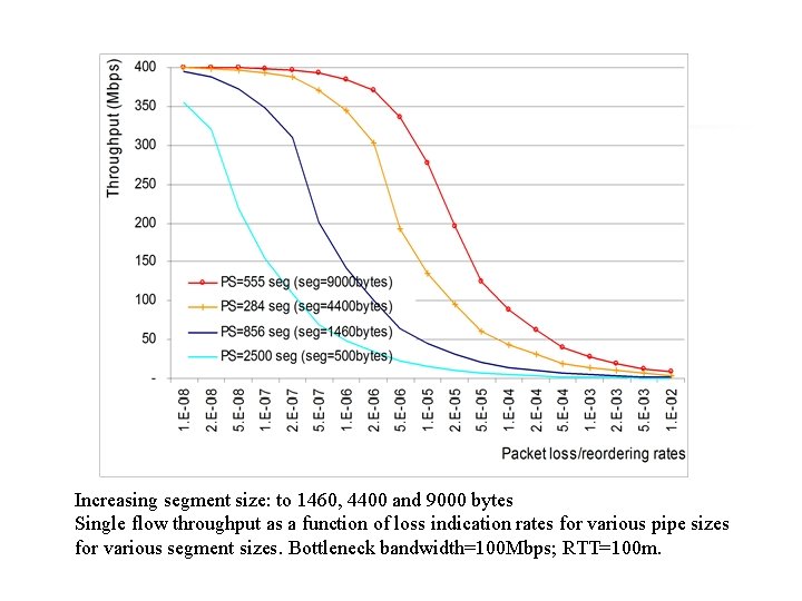 Increasing segment size: to 1460, 4400 and 9000 bytes Single flow throughput as a