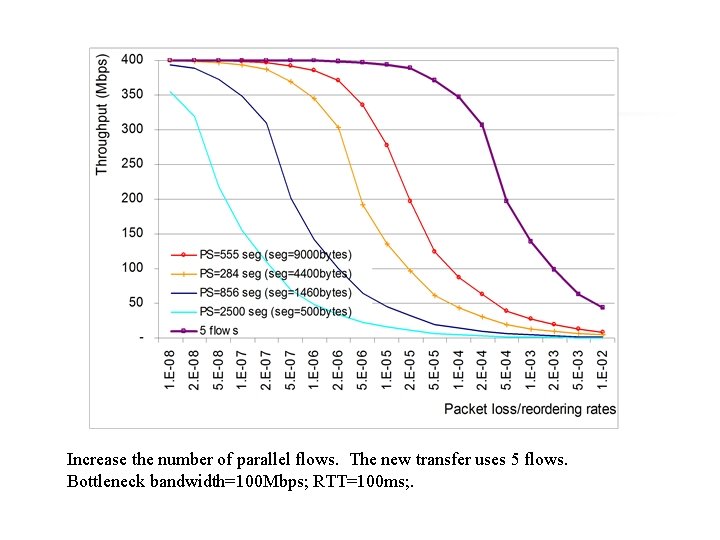 Increase the number of parallel flows. The new transfer uses 5 flows. Bottleneck bandwidth=100