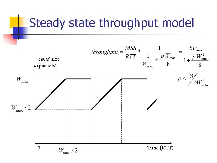 Steady state throughput model cwnd size (packets) 0 Time (RTT) 