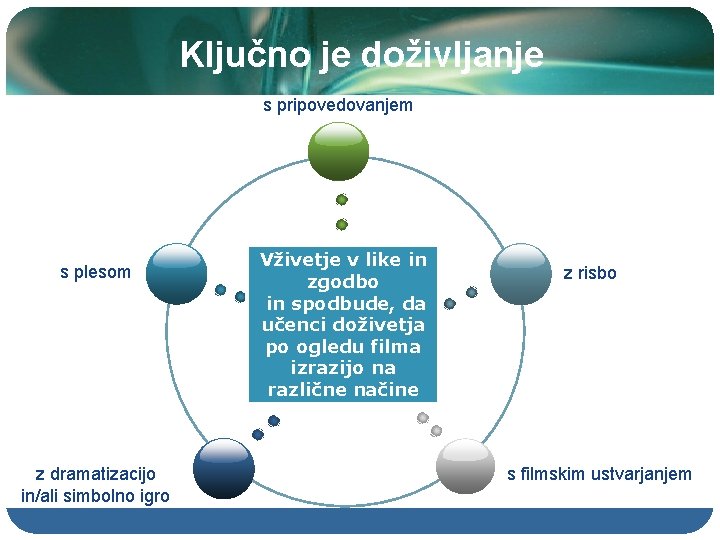 Ključno je doživljanje s pripovedovanjem s plesom z dramatizacijo in/ali simbolno igro Vživetje v